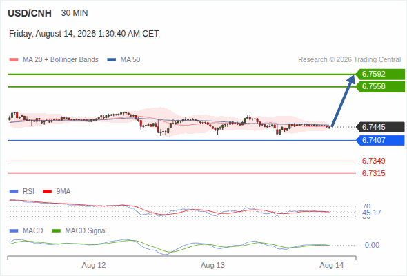 Rebound towards 6.7592