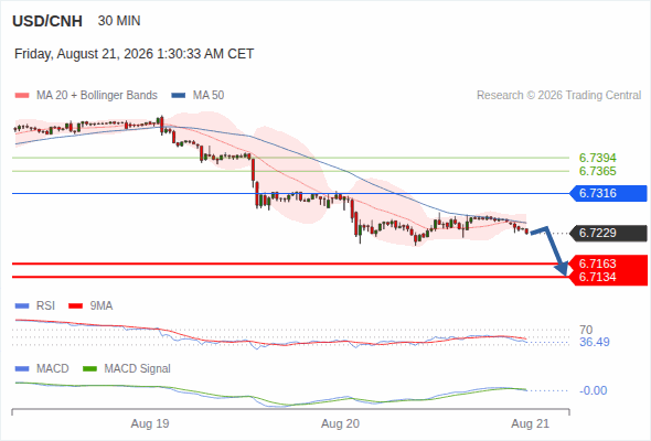 The downside prevails as long as 6.7316 is resistance, with 6.7163 and 6.7134 as targets