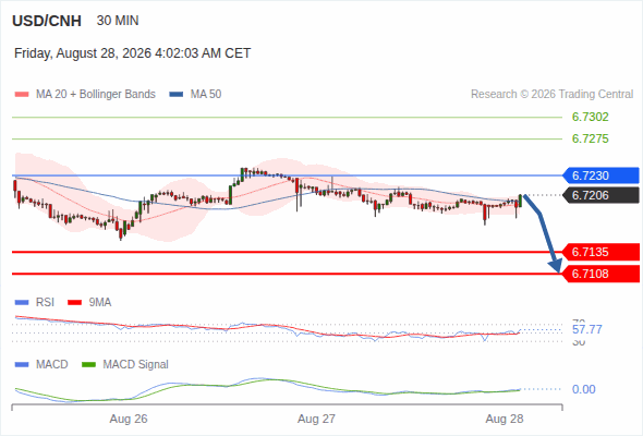 The downside prevails as long as 6.7230 is resistance, with 6.7135 and 6.7108 as targets