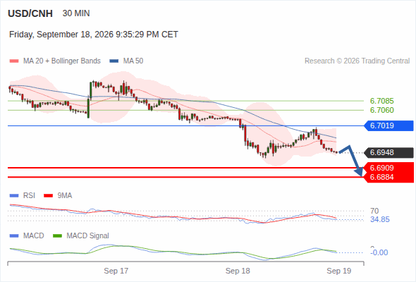The downside prevails as long as 6.7019 is resistance, with 6.6909 and 6.6884 as targets