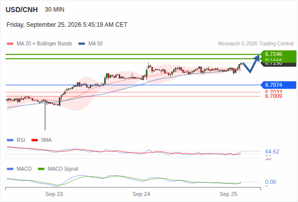 The upside prevails as long as 6.7074 is support, with 6.7222 and 6.7246 as targets