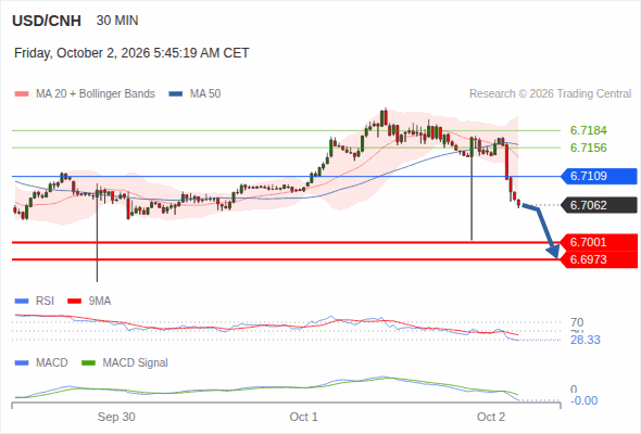 The downside prevails as long as 6.7109 is resistance, with 6.7001 and 6.6973 as targets