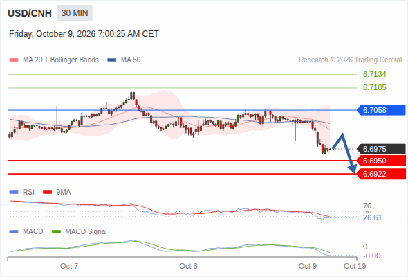 The downside prevails as long as 6.7058 is resistance, with 6.6950 and 6.6922 as targets