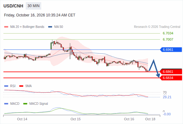 The downside prevails as long as 6.6961 is resistance, with 6.6861 and 6.6834 as targets