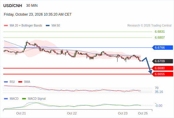 The downside prevails as long as 6.6766 is resistance, with 6.6680 and 6.6655 as targets