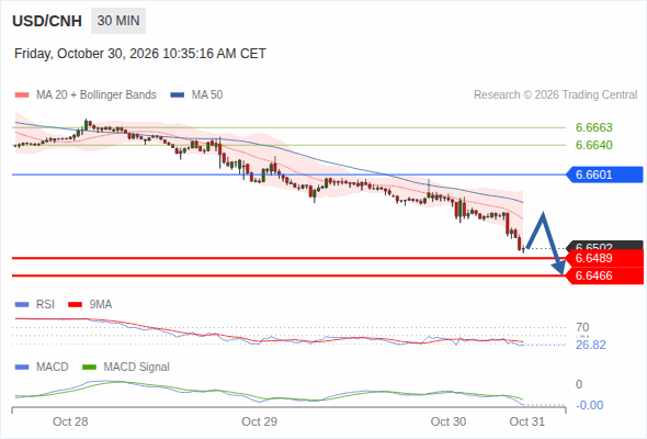 The downside prevails as long as 6.6601 is resistance, with 6.6489 and 6.6466 as targets