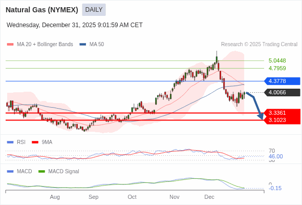 Gas Alam (NYMEX) mungkin turun ke 3.1023 - 3.3361.