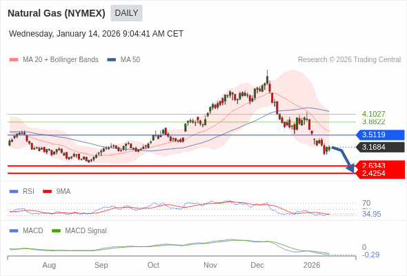 Gas Alam (NYMEX) mungkin turun ke 2,4254 - 2,6343.