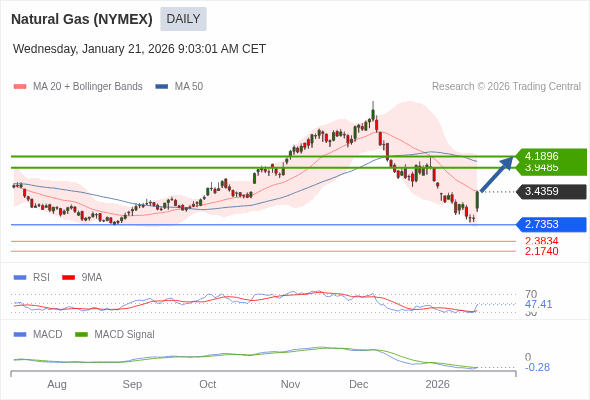 Gas Alam (NYMEX) mungkin naik ke 3,9485 - 4,1896.