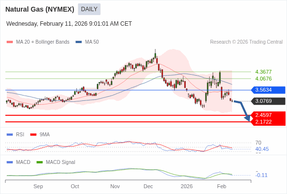 Gas Alam (NYMEX) bisa turun ke 2.1722 - 2.4597.