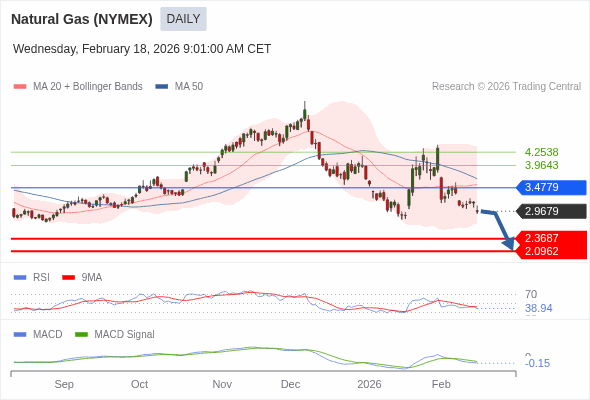 Gas Alam (NYMEX) bisa turun ke 2,0962 - 2,3687.