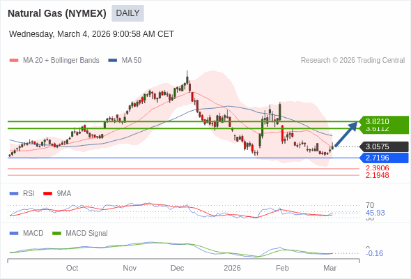 Gas Alam (NYMEX) mungkin naik ke 3,6112 - 3,8210.