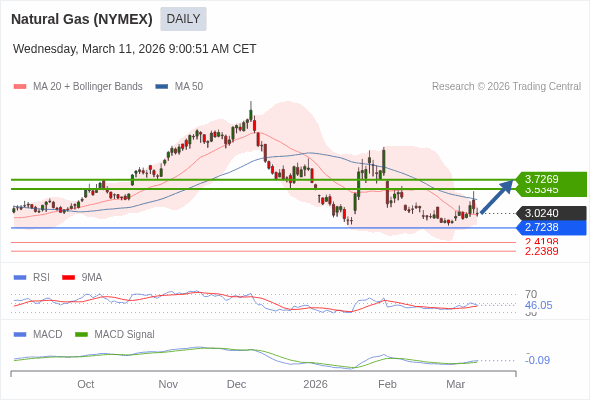 Gas Alam (NYMEX) mungkin naik ke 3,5345 - 3,7269.