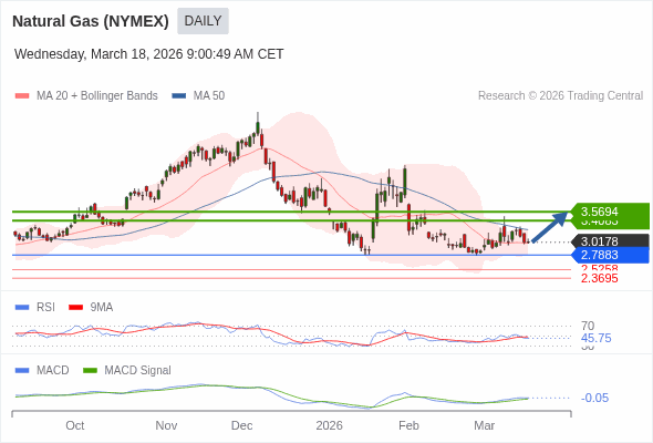 Gas Alam (NYMEX) mungkin naik ke 3,4083 - 3,5694.