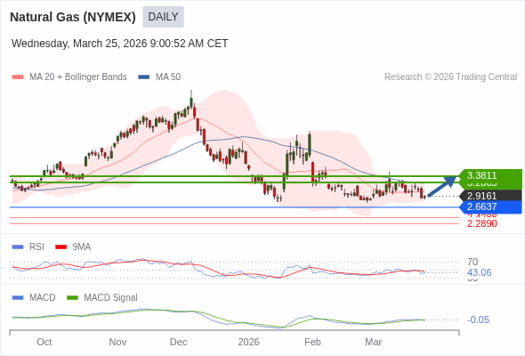 Gas Alam (NYMEX) mungkin naik ke 3,2365 - 3,3811.