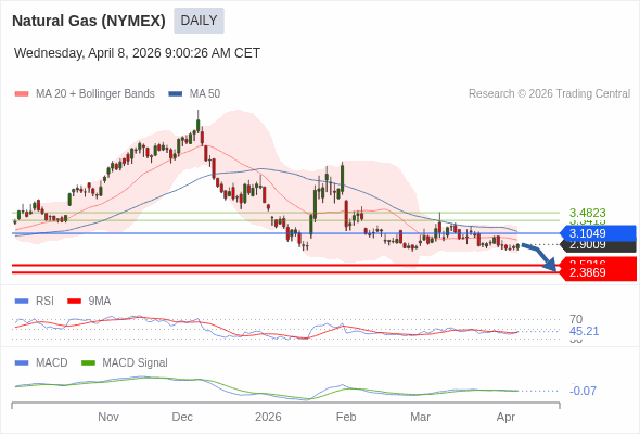 Gas Alam (NYMEX) mungkin turun ke 2.3869 - 2.5216.