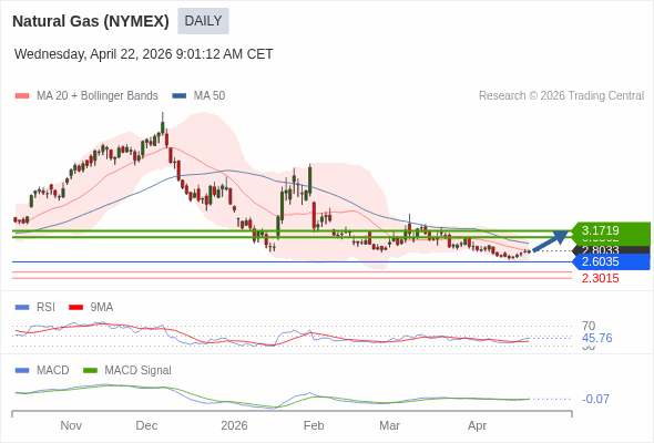 Gas Alam (NYMEX) mungkin naik ke 3,0562 - 3,1719.
