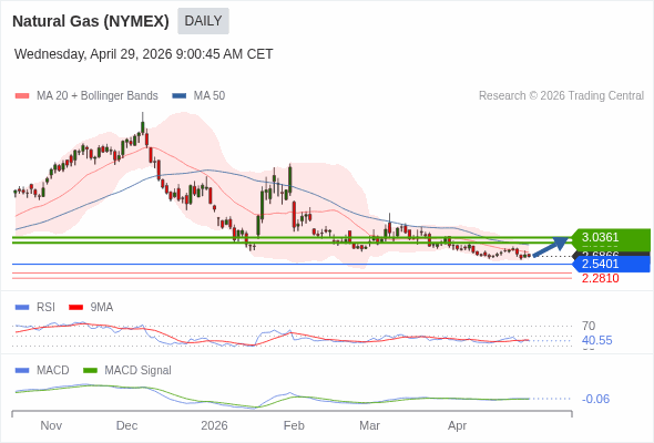 Gas Alam (NYMEX) mungkin naik ke 2,9369 - 3,0361.