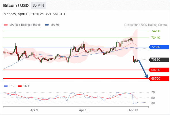 Short positions below 72350 with targets at 69700 & 68700 in extension.
