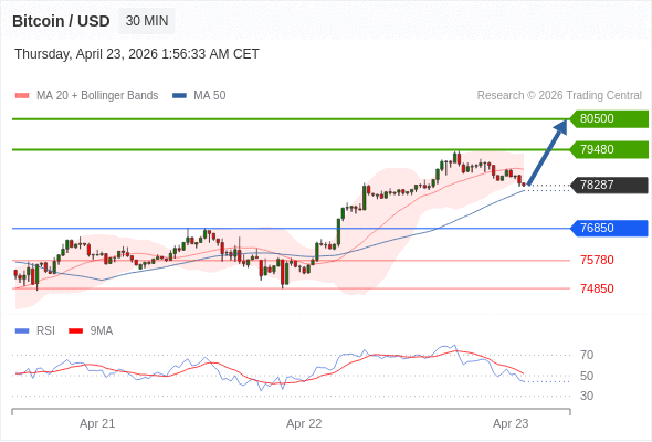 Posiciones largas por encima de 76850 con objetivos a 79480 y 80500 en extensión.