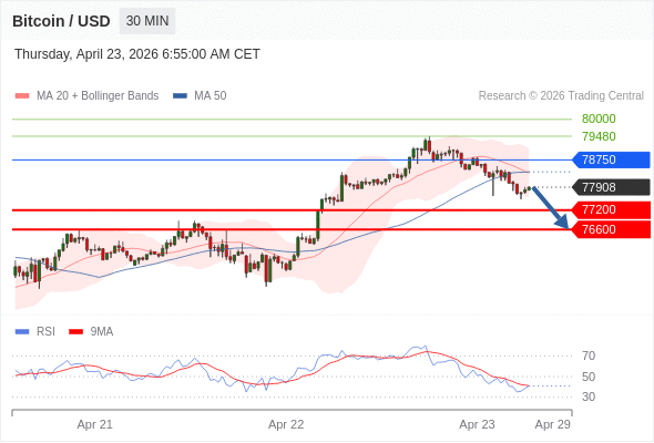 Posiciones cortas debajo de 78750 con objetivos en 77200 y 76600 en extensión.