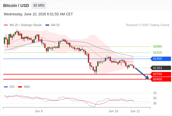 Short positions below 61950 with targets at 60780 & 60400 in extension.
