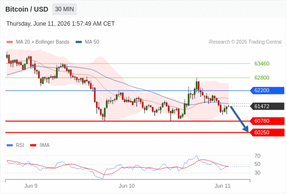 Posiciones cortas debajo de 62200 con objetivos en 60780 y 60250 en extensión.