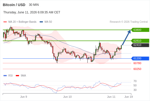 Long positions above 61200 with targets at 62810 & 63800 in extension.
