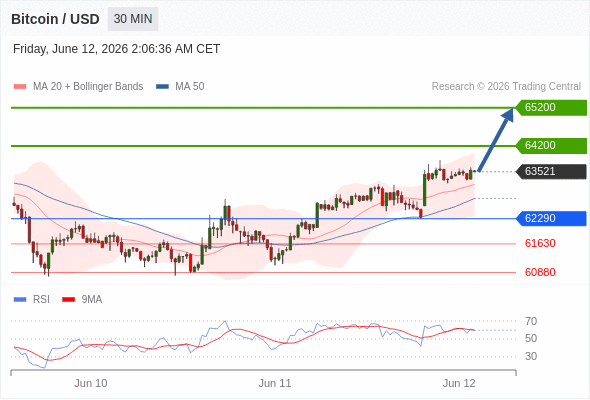 Long positions above 62290 with targets at 64200 & 65200 in extension.