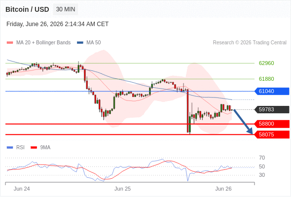 Short positions below 61040 with targets at 58800 & 58075 in extension.