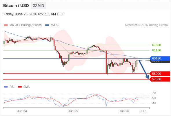 Short positions below 60150 with targets at 58200 & 57500 in extension.