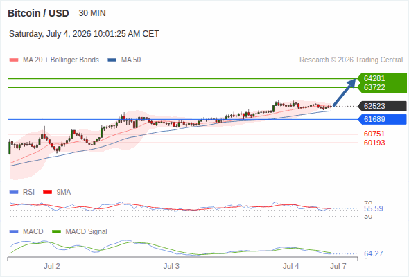 The price could retrace.