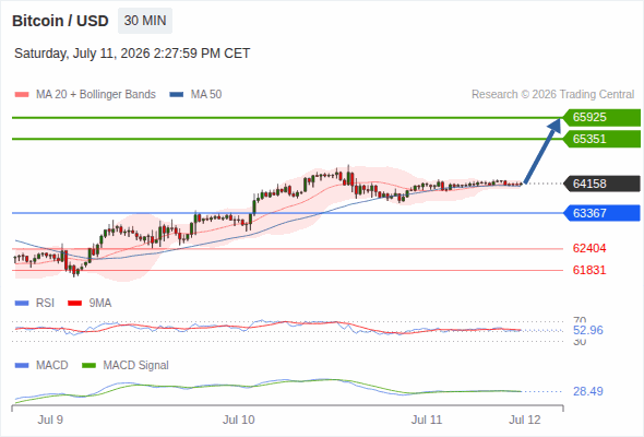 The price could retrace.