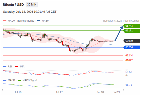 The price could retrace.