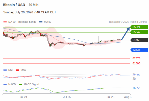 The upside prevails as long as 63,338 is support, with 65,347 and 65,921 as targets