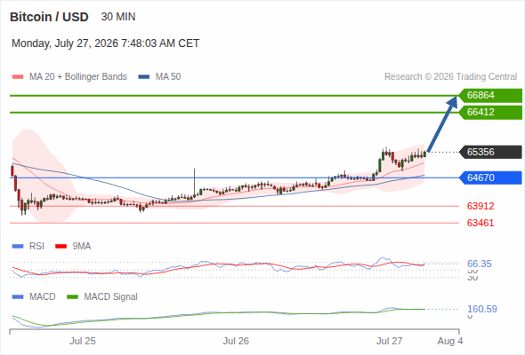 The upside prevails as long as 64,670 is support, with 66,412 and 66,864 as targets