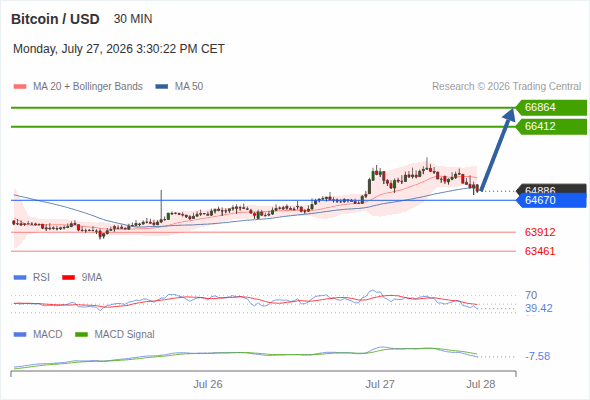 The upside prevails as long as 64,670 is support, with 66,412 and 66,864 as targets