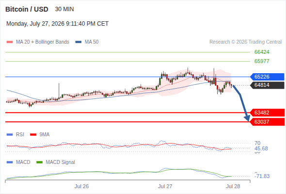 The downside prevails as long as 65,226 is resistance, with 63,482 and 63,037 as targets