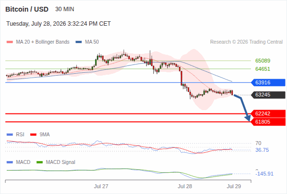 The downside prevails as long as 63,916 is resistance, with 62,242 and 61,805 as targets