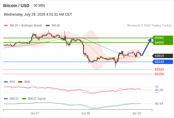 Our next up target stands at 65,062