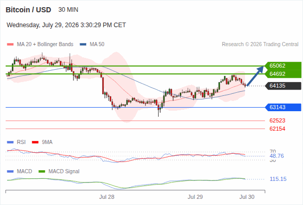 Our next up target stands at 65,062