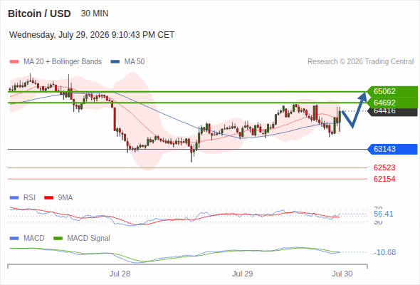 Our next up target stands at 65,062