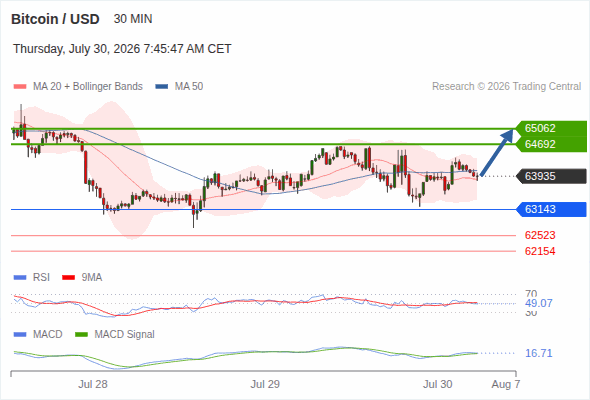 Our next up target stands at 65,062