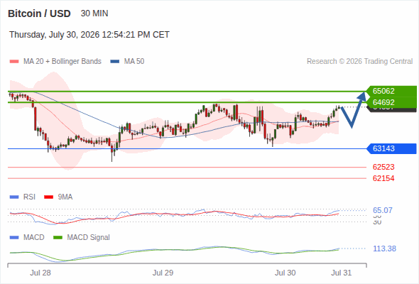 Our next up target stands at 65,062