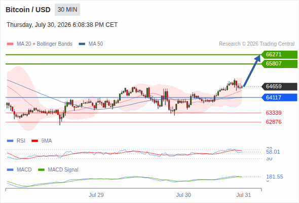 The upside prevails as long as 64,117 is support, with 65,807 and 66,271 as targets