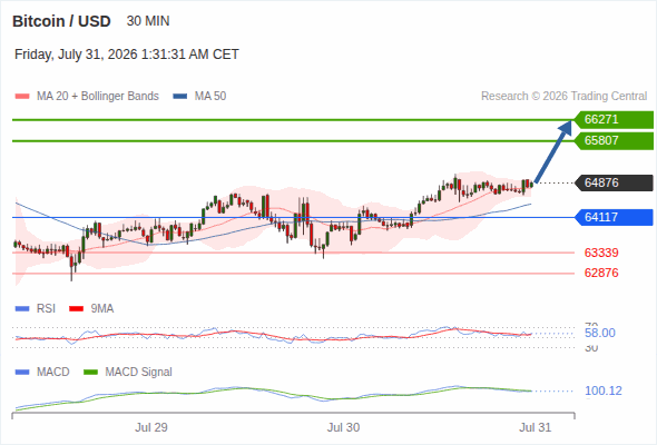 The upside prevails as long as 64,117 is support, with 65,807 and 66,271 as targets