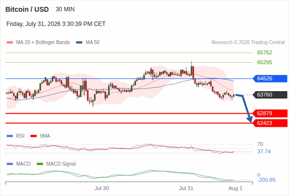 The downside prevails as long as 64,526 is resistance, with 62,879 and 62,423 as targets