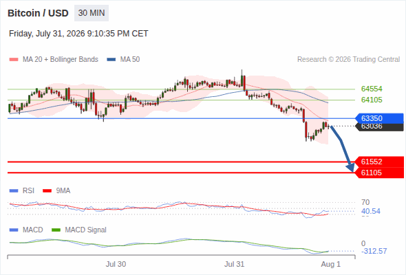 The downside prevails as long as 63,350 is resistance, with 61,552 and 61,105 as targets