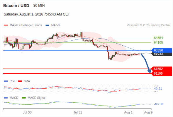 The downside prevails as long as 63,350 is resistance, with 61,552 and 61,105 as targets