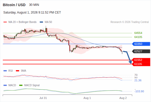The downside prevails as long as 63,350 is resistance, with 61,552 and 61,105 as targets